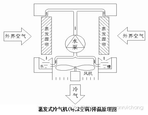 新闻资讯 行业资讯     蒸发式冷气机降温原理可参照下图,机组工作时